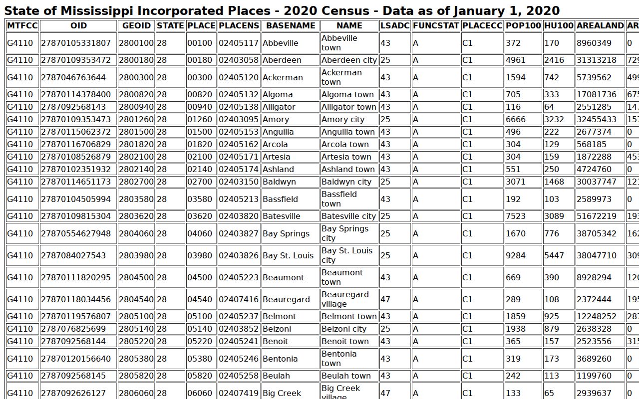 Census place listing for incorporated New Augusta in Perry County